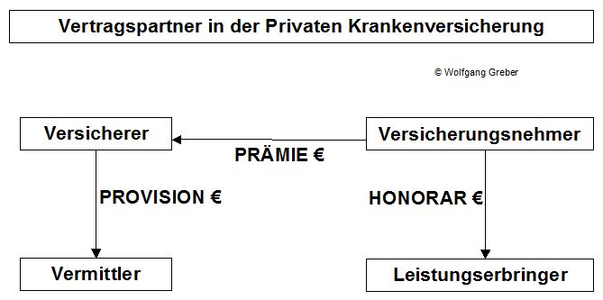 Schaubild Vertragspartner in der PKV